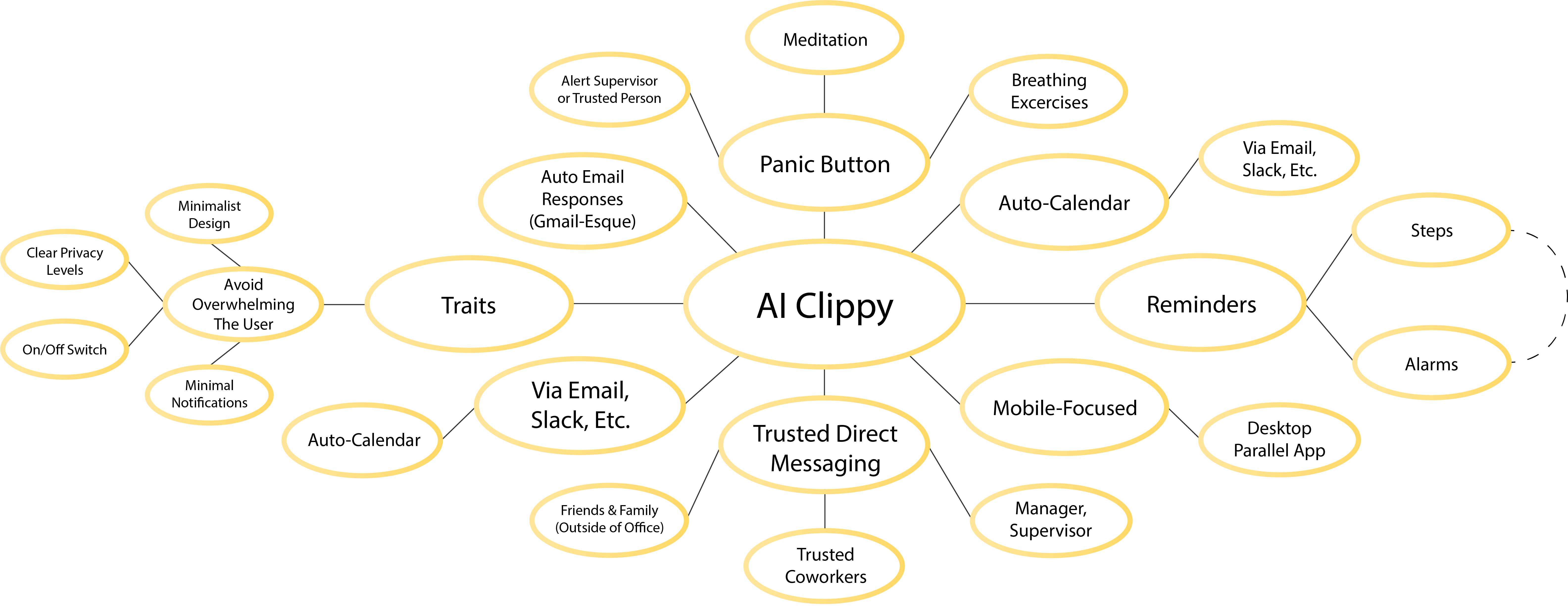 mind map of second solution