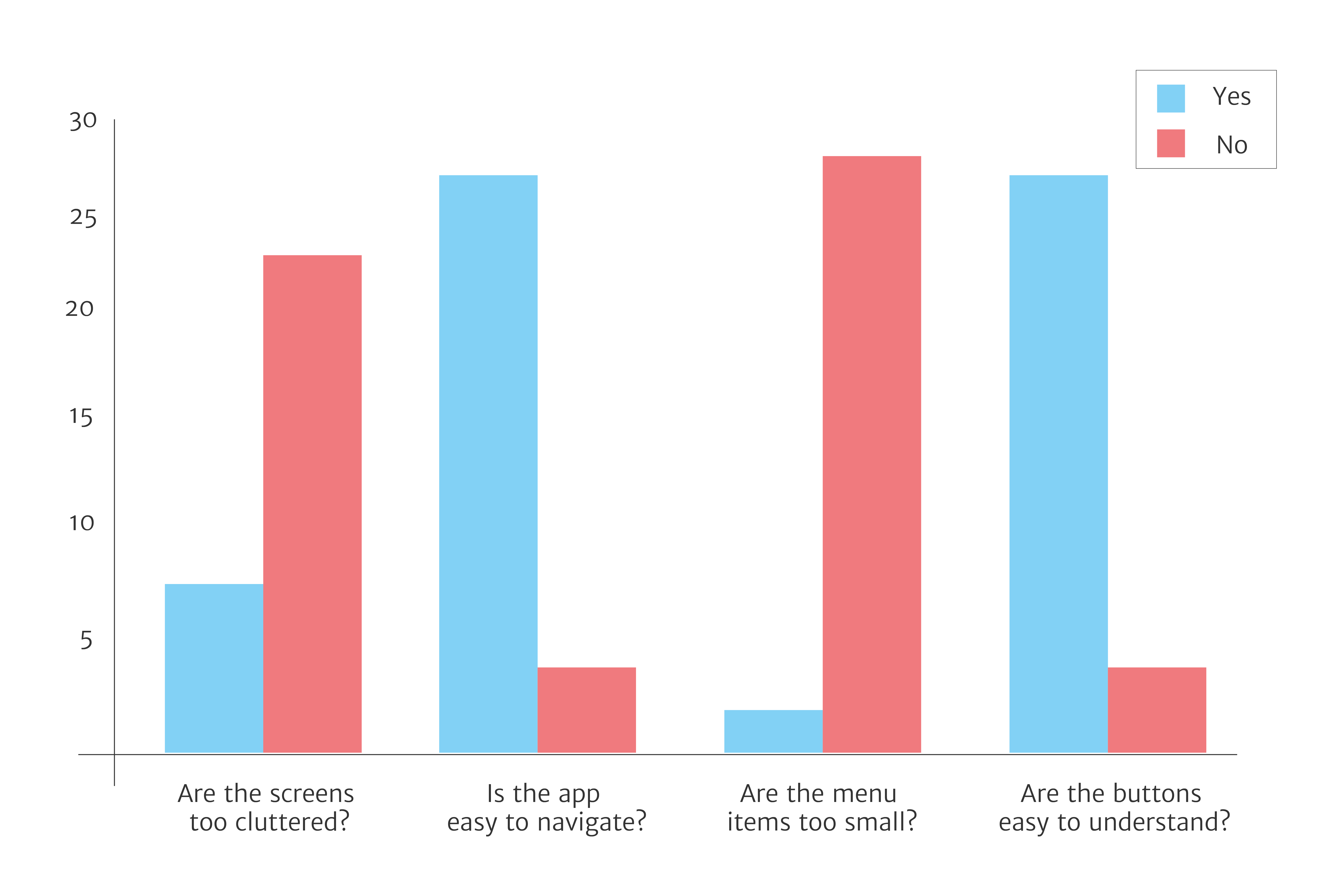 bar graph with four items