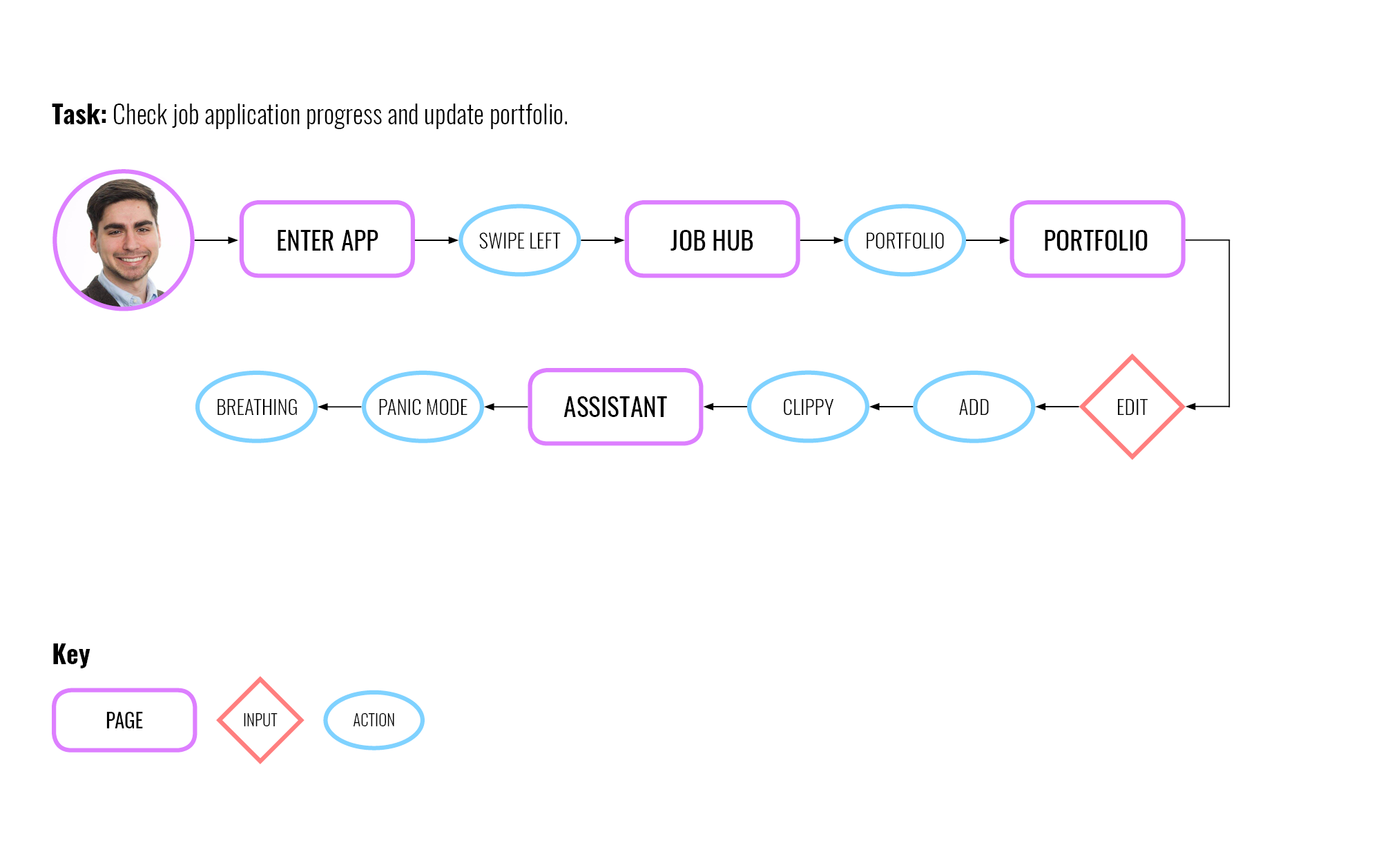 flow chart of a use case of the app